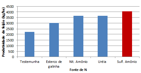Feijão – Paraná, BRA, 2005 data graph
