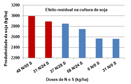 Milho e Soja – MS, BRA – 2004 data graph