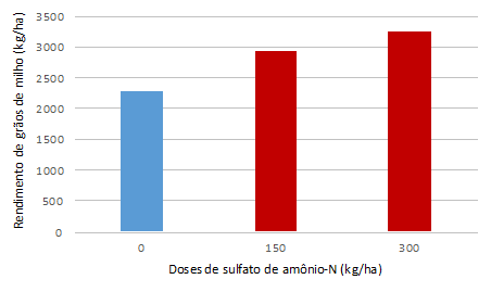 Milho e Soja – Mato Grosso, BRA 2007 data graph