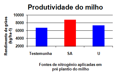Milho – Minas Gerais, Brasil – 2001 data graph