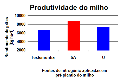 Milho – Minas Gerais, Brasil – 2007 data graph
