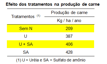 Pastagem – Planaltina, DF, 2005 data table