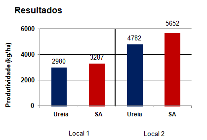 Pastagem – Planaltina, DF, Brasil, 2005 data graph