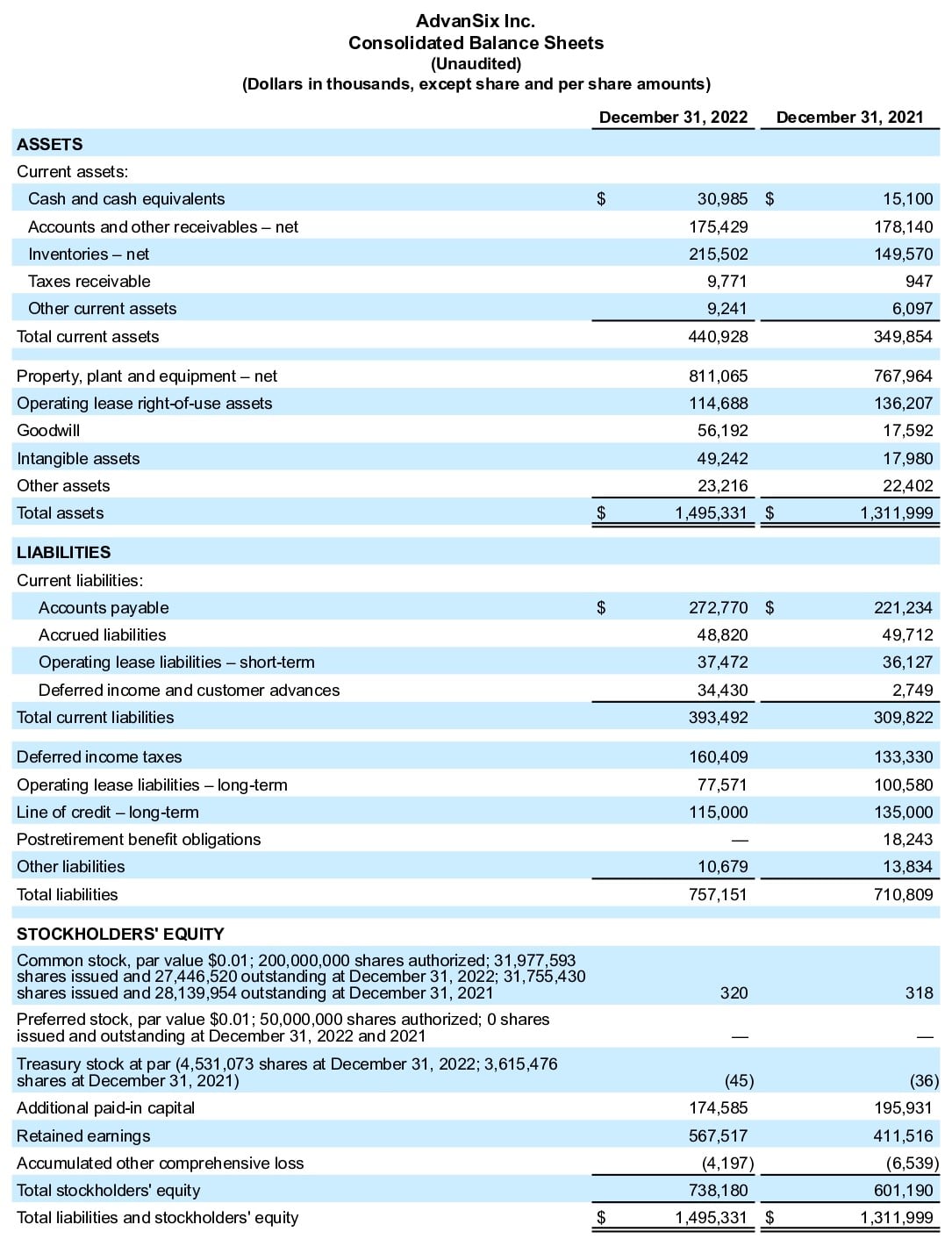 Table - AdvanSix Inc. Consolidated Balance Sheets Fourth Quarter And Full Year 2022 Financial Results (Unaudited)(Dollars in thousands, except share and per share amounts)