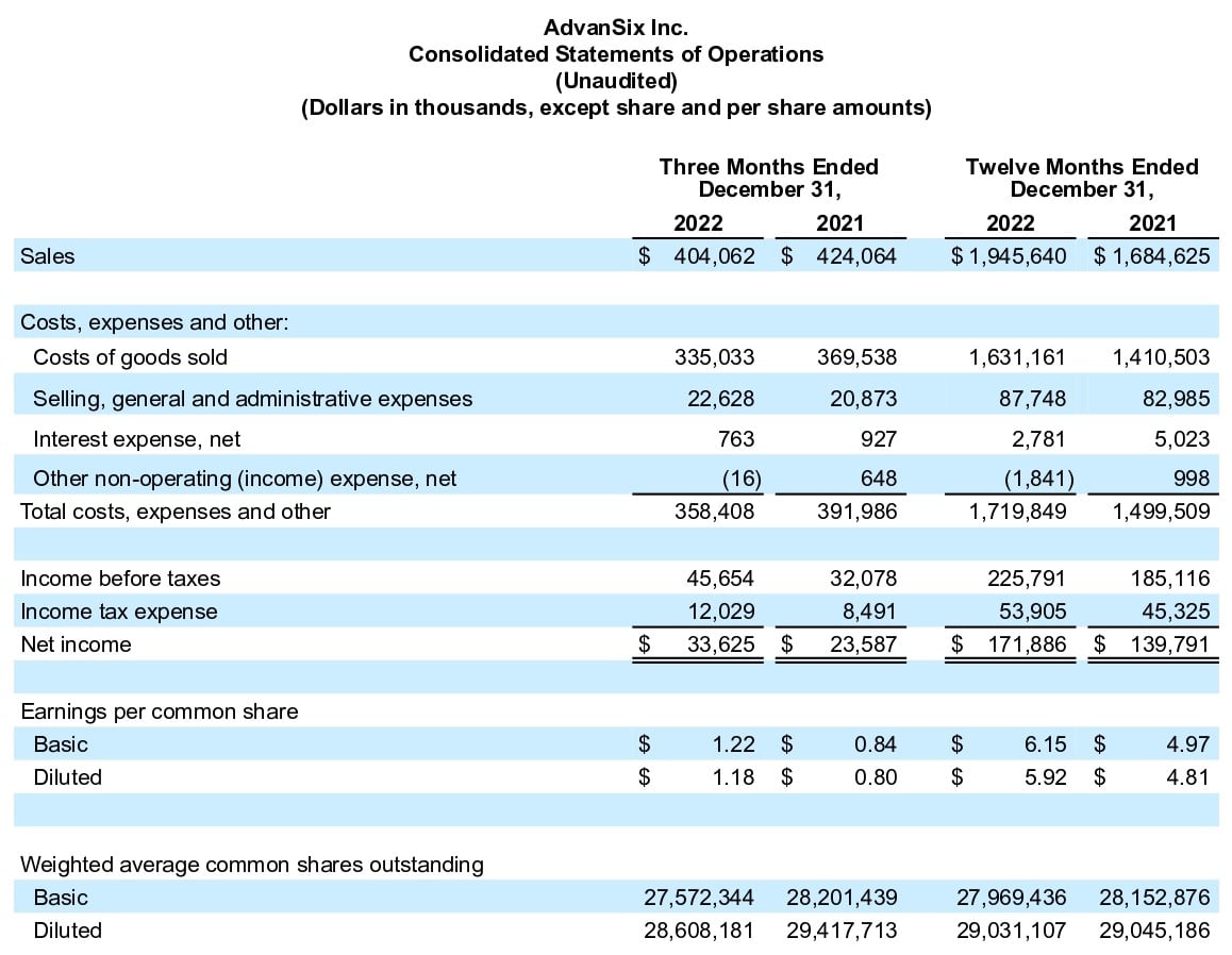Table - AdvanSix Inc. Consolidated Statements of Operations Fourth Quarter And Full Year 2022 Financial Results (Unaudited) (Dollars in thousands, except share and per share amounts)