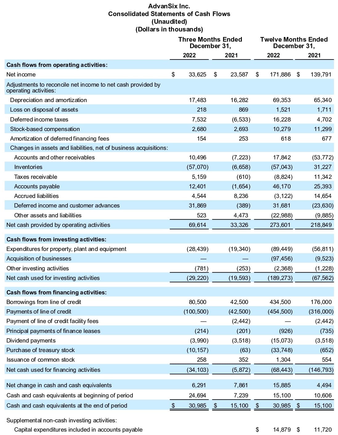 Table - AdvanSix Inc. Consolidated Statements of Cash Flows Fourth Quarter And Full Year 2022 Financial Results (Unaudited) (Dollars in thousands)
