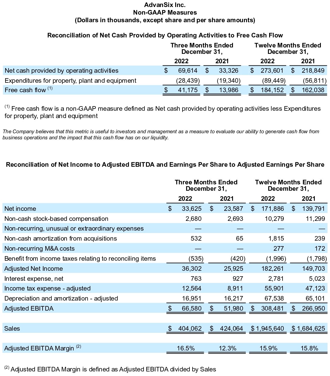 Table - AdvanSix Inc. Non-GAAP Measures Fourth Quarter And Full Year 2022 Financial Results. Reconciliation of Net Cash Provided by Operating Activities to Free Cash Flow