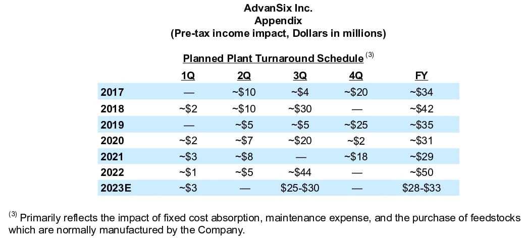 Table - AdvanSix Inc. Appendix Fourth Quarter And Full Year 2022 Financial Results (Pre-tax income impact, Dollars in millions)